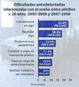 Dificultades autodetectadas relacionadas con el sueño entre adultos de ≥ de 20 años, 2005-2006 y 2007-2008