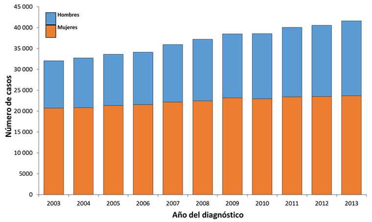 El número de casos de cánceres asociados al VPH ha aumentado desde el 2003 al 2013 tanto en hombres como en mujeres. Entre los hombres, se presentaron 11 314 casos de cánceres asociados al VPH en el 2003, 11 908 en el 2004, 12 226 en el 2005, 12 541 en el 2006, 13 755 en el 2007, 14 767 en el 2008, 15 349 en el 2009, 15 614 en el 2010, 16 633 en el 2011, 17 031 en el 2012, y 17 944 en el 2013. Entre las mujeres, se presentaron 20 742 casos de cánceres asociados al VPH en el 2003, 20 816 en el 2004, 21 352 en el 2005, 21 548 en el 2006, 22 167 en el 2007, 22 455 en el 2008, 23 145 en el 2009, 22 946 en el 2010, 23 392 en el 2011, 23 518 en el 2012, y 23 651 en el 2013.