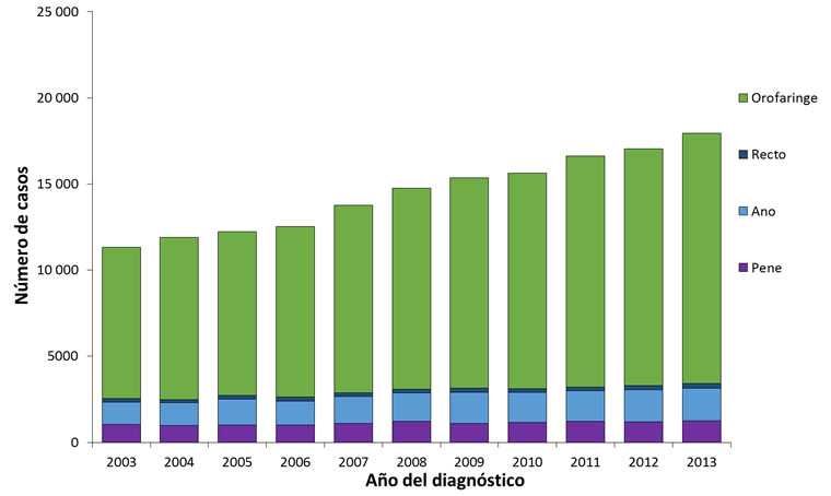 EEsta gráfica muestra el número de casos de cánceres asociados al VPH entre los hombres por año y localización del cáncer en los Estados Unidos desde el 2003 al 2013. Entre los hombres que son diagnosticados con el cáncer de pene asociado al VPH, se presentaron 1,029 casos en el 2003, 983 en el 2004, 1,009 en el 2005, 1,020 en el 2006, 1,102 en el 2007, 1,207 en el 2008, 1,091 en el 2009, 1,165 en el 2010, 1,213 en el 2011, 1,194 en el 2012, y 1,241 en el 2013. Entre los hombres que son diagnosticados con el cáncer anal asociado al VPH, se presentaron 1,319 casos en el 2003, 1,323 en el 2004, 1,503 en el 2005, 1,386 en el 2006, 1,555 en el 2007, 1,663 en el 2008, 1,800 en el 2009, 1,730 en el 2010, 1,777 en el 2011, 1,849 en el 2012, y 1,910 en el 2013. Entre los hombres que son diagnosticados con el cáncer del recto asociado al VPH, se presentaron 184 casos en el 2003, 181 en el 2004, 202 en el 2005, 220 en el 2006, 223 en el 2007, 229 en el 2008, 260 en el 2009, 226 en el 2010, 219 en el 2011, 253 en el 2012, y 261 en el 2013. Entre los hombres que son diagnosticados con el cáncer orofaríngeo asociado al VPH, se presentaron 8,782 casos en el 2003, 9,421 en el 2004, 9,512 en el 2005, 9,915 en el 2006, 10,875 en el 2007, 11,668 en el 2008, 12,198 en el 2009, 12,493 en el 2010, 13,424 en el 2011, 13,735 en el 2012, y 14,532 en el 2013.