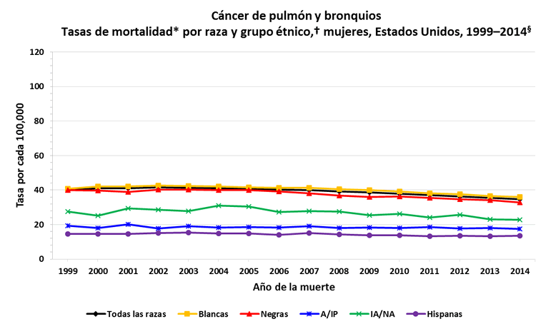 Gráfica de líneas con las variaciones en las tasas de incidencia de cáncer de pulmón en mujeres de distintas razas y grupos étnicos