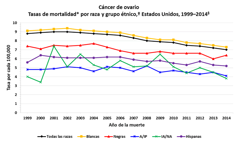 Gráfica de líneas con las variaciones en las tasas de mortalidad del cáncer de ovario en mujeres de distintas razas y grupos étnicos