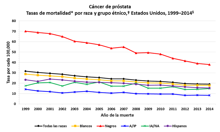 Gráfica de líneas con las variaciones en las tasas de mortalidad del cáncer de próstata en hombres de distintas razas y grupos étnicos