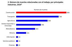 Gráfico: Número de muertes relacionadas con el trabajo en las principales industrias, 2014