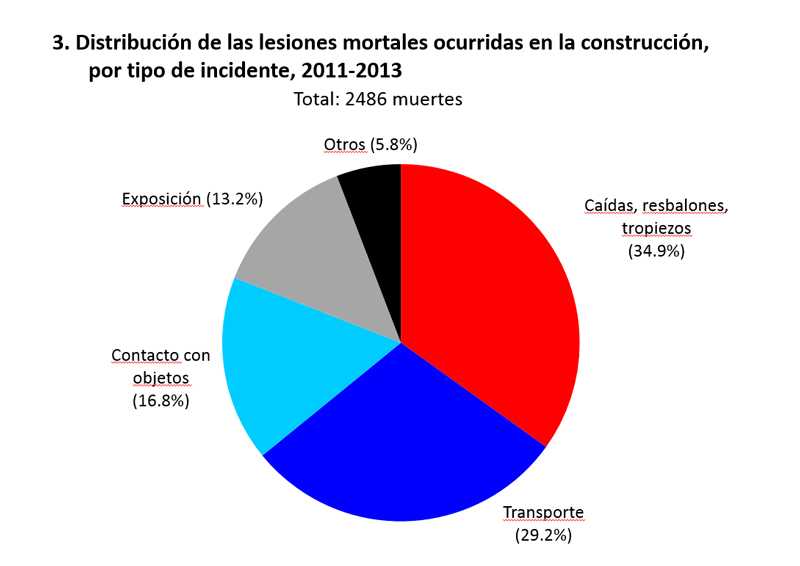 Gráfico: Distribución de las lesiones mortales ocurridas en la construcción, por tipo de incidente, 2011-2013