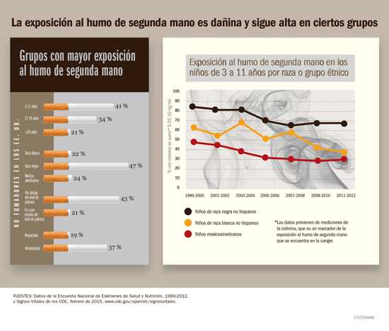 Infografía: La exposición al humo de segunda mano es dañina y sigue alta en ciertos grupos