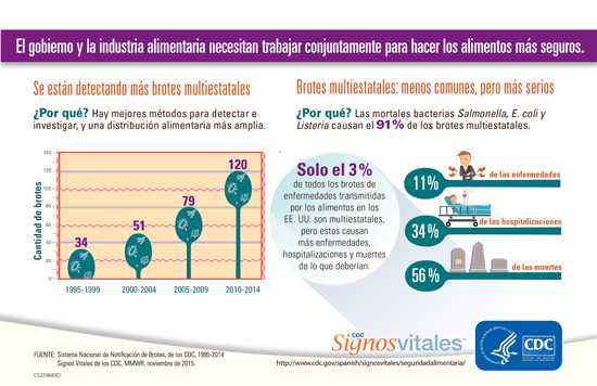 Infografía: El gobierno y la industria alimentaria necesitan trabajar conjuntamente para hacer los alimentos más seguros.