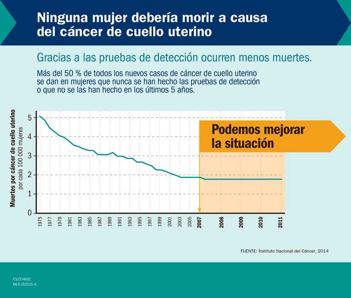 Infografía: Ninguna mujer debería morir a causa del cáncer de cuello uterino