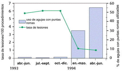 Figura 1. Tasa de lesiones asociadas con el uso de agujas de sutura curvas durante procedimientos quirúrgicos ginecológicos y porcentaje de agujas de sutura con puntas romas usadas por trimestre --- tres hospitales, hospitales de la Ciudad de Nueva York, abril 1993 – junio 1994.