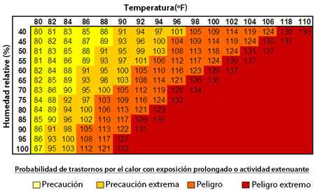 Tabla de índice de calor