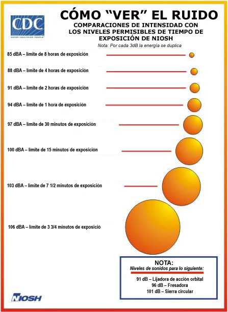 CÓMO “VER” EL RUIDO, COMPARACIONES DE INTENSIDAD CON, LOS NIVELES PERMISIBLES DE TIEMPO DE EXPOSICIÓN DE NIOSH