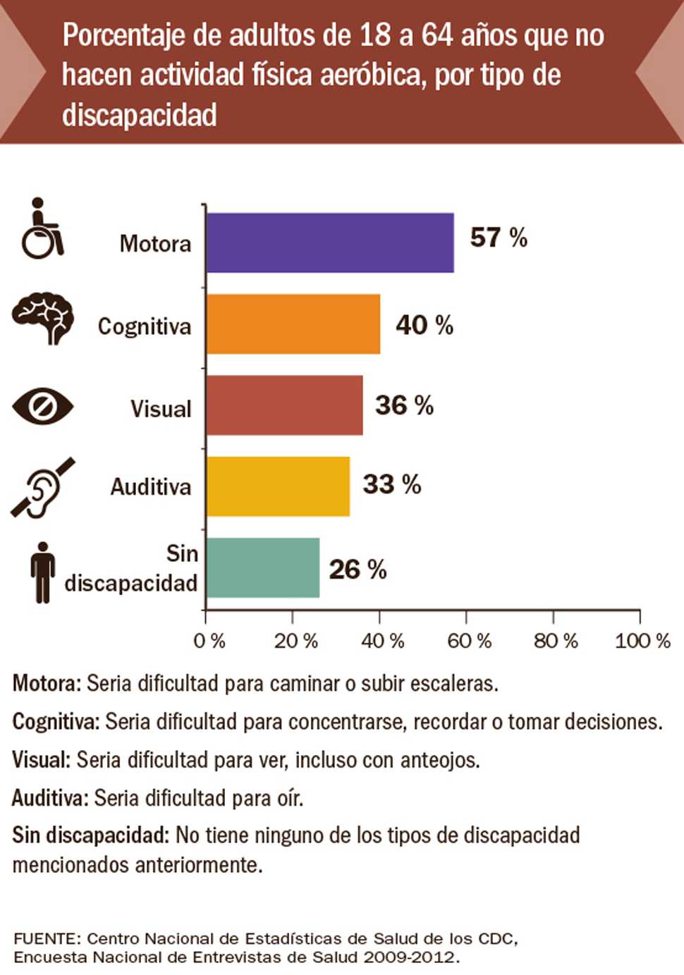 Gráfico: Porcentaje de adultos de 18 a 64 años que no hacen actividad física aeróbica, por tipo de discapacidad