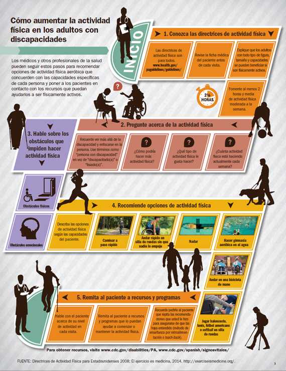 Gráfica: Porcentaje de adultos de 18 a 64 años que no hacen actividad física aeróbica, por tipo de discapacidad