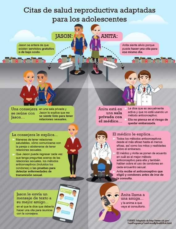 Infografía: Citas de salud reproductiva adaptadas para los adolescentes