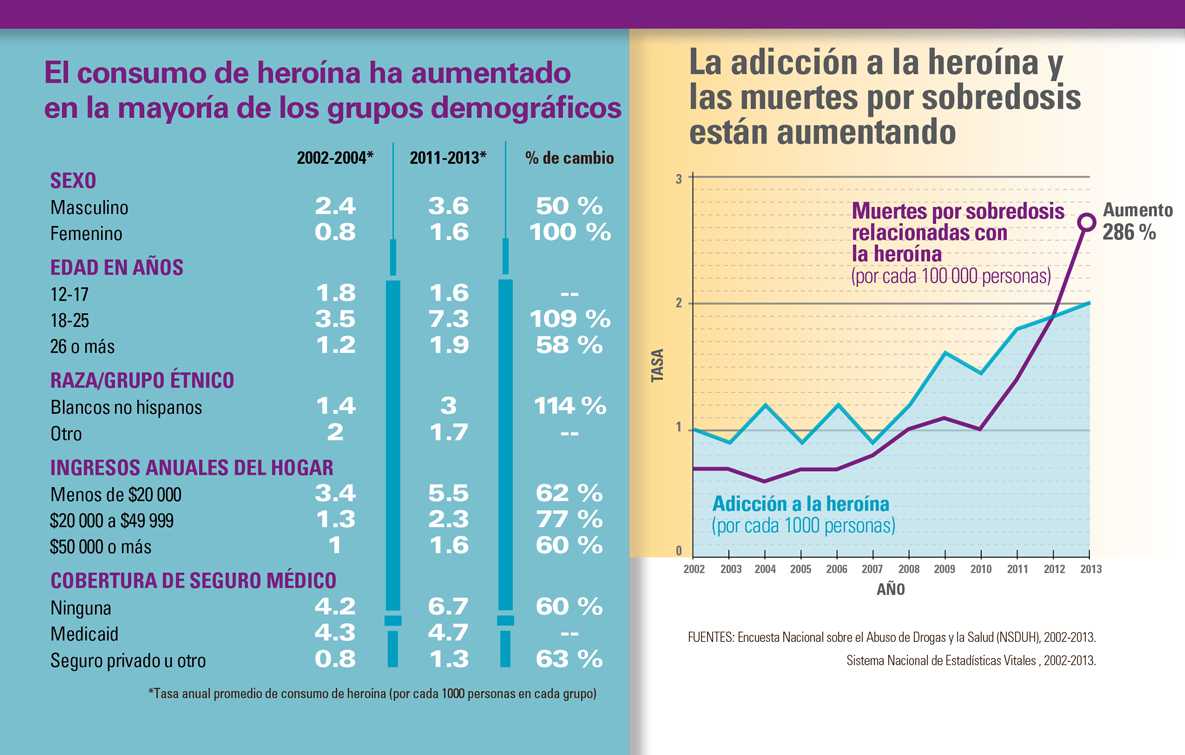 Gráfico: El consumo de heroína ha aumentado en la mayoría de los grupos demográficos