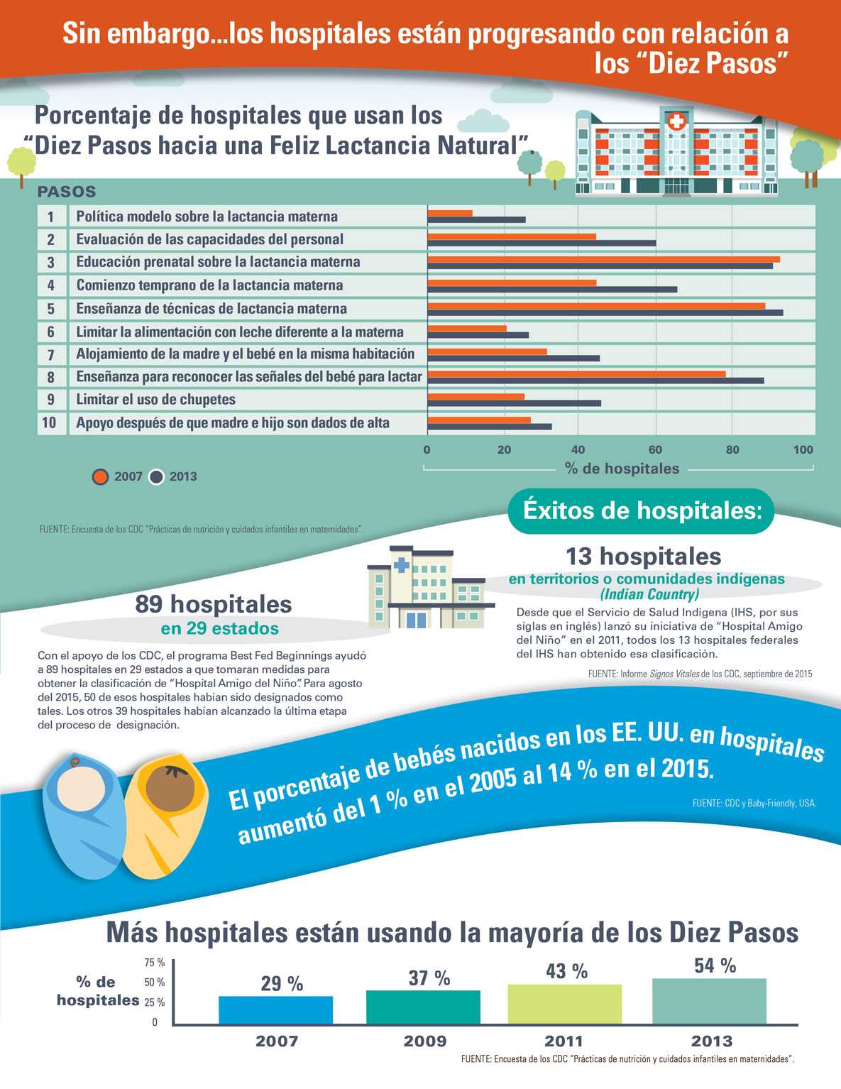 Gráfico que muestra el porcentaje de hospitales que usaron los 'Diez Pasos hacia una Feliz Lactancia Natural' en el 2007 y 2013