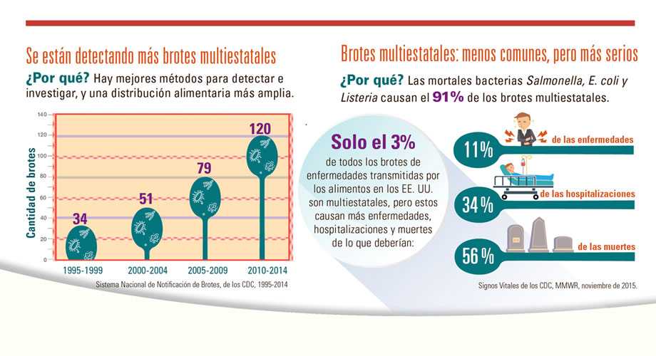 Gráfico: Brotes multiestatales: menos comunes, pero más serios