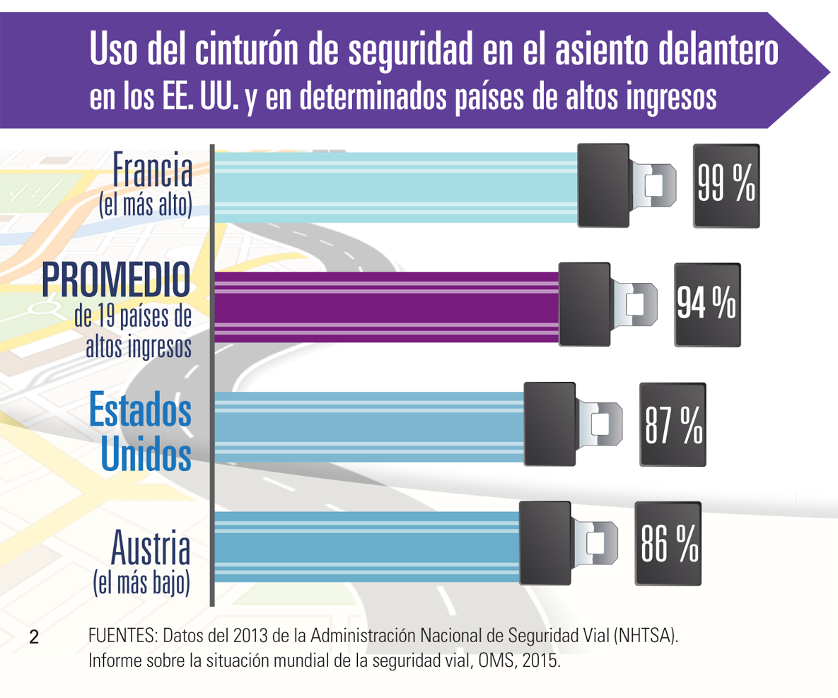 Gráfica de barras que muestra el uso del cinturón de seguridad en los EE. UU. y en determinados países de altos ingresos.