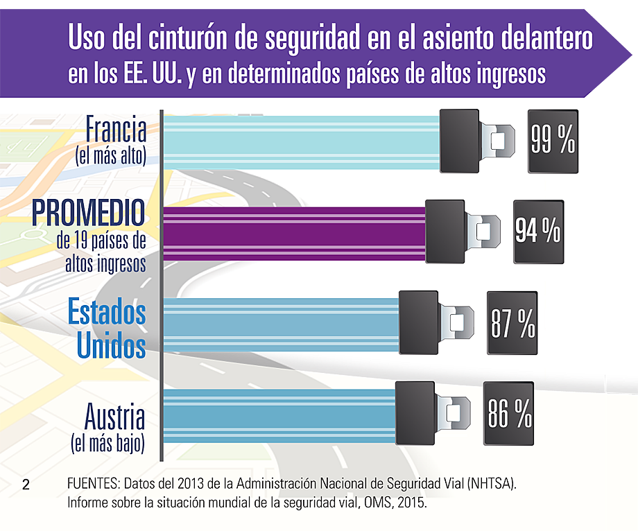 Gráfica de barras que muestra el uso del cinturón de seguridad en los EE. UU. y en determinados países de altos ingresos.