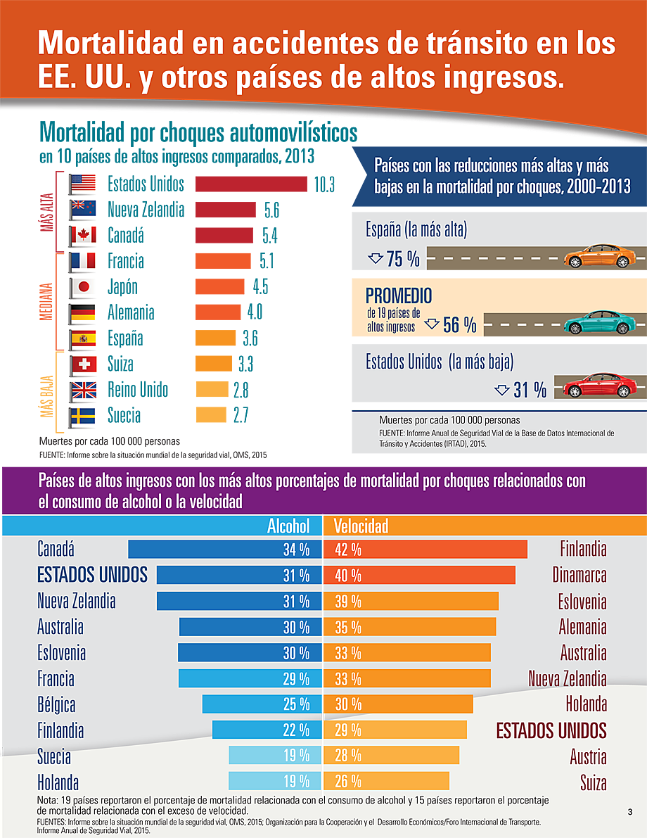 Gráfica de barras que muestra el uso del cinturón de seguridad en los EE. UU. y en determinados países de altos ingresos.Gráfica de barras que muestra las tasas de mortalidad por choques automovilísticos en 10 países de altos ingresos comparados: Alemania, Canadá, España, Estados Unidos, Francia, Japón, Nueva Zelandia, Reino Unido, Suecia y Suiza.