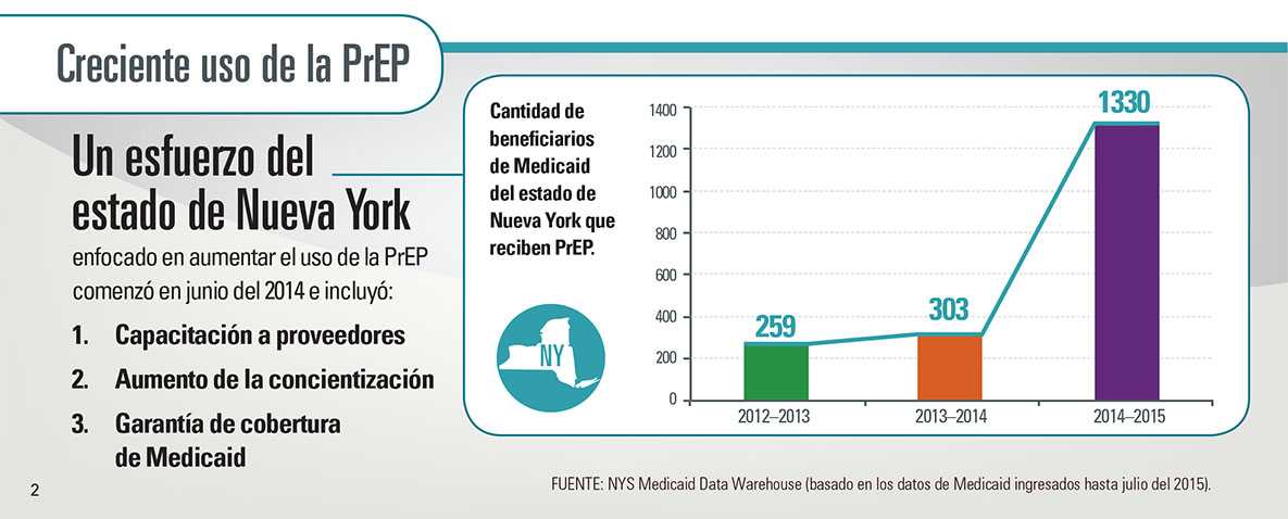 Gráfico: Creciente uso de la PrEP: Un esfuerzo del estado de Nueva York