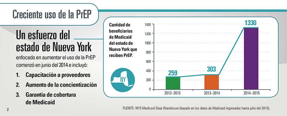 Gráfico: Creciente uso de la PrEP: Un esfuerzo del estado de Nueva York