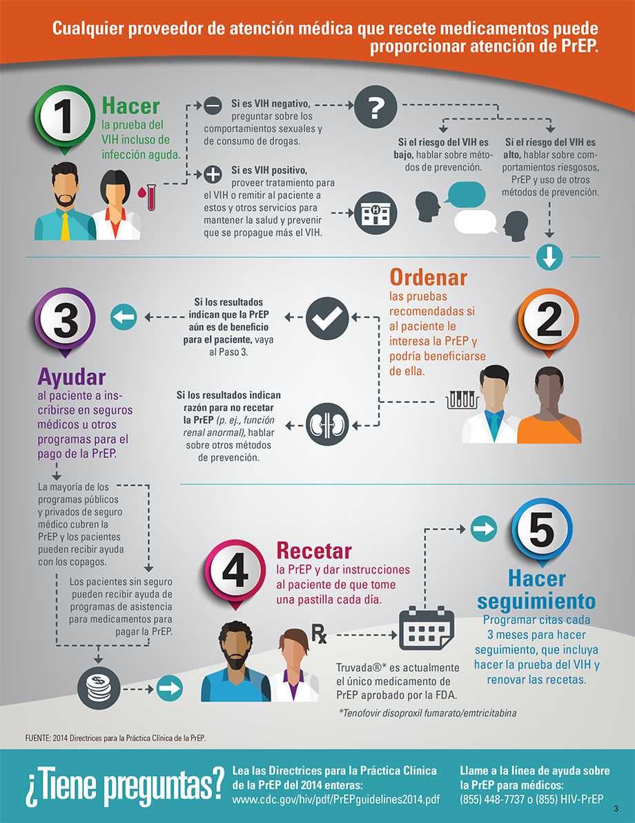 Gráfico: Cualquier proveedor de atención médica que recete medicamentos puede proporcionar atención de PrEP.