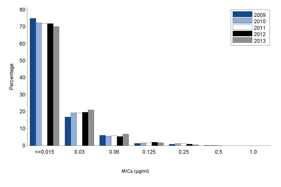 Figure 1. Distribution of Cefixime Minimum Inhibitory Concentrations (MICs)