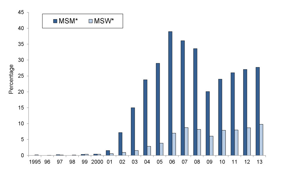 Figure 4. Percentage of Neisseria gonorrhoeae Isolates that are Ciprofloxacin-Resistant by Reported Sex of Sex Partner, Gonococcal Isolate Surveillance Project, 1995-2013