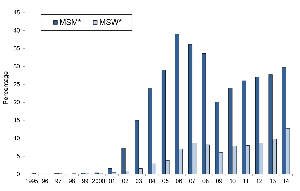 Figure 4. Percentage of Neisseria gonorrhoeae Isolates that are Ciprofloxacin-Resistant by Reported Sex of Sex Partner, Gonococcal Isolate Surveillance Project, 1995-2014