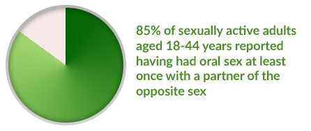 See "How common is oral sex?" for statistics in this image.