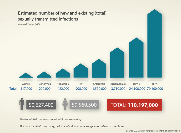 Prevalence: This is a bar chart showing the estimated numbers of new and existing (total) sexually transmitted infections in the United States 2008. There were a total of 110,197,000 infections: 117,000 syphilis infections; 270,000 gonorrhea infections; 422,000 hepatitis B infections; 908,000 HIV infections; 1,570,000 chlamydia infections; 3,710,000 trichomoniasis infections; 24,100,000 HSV-2 infections; and 79,100,000 HPV infections. 50,627,400 infections occurred in men and 59,569,500 occurred in women. 