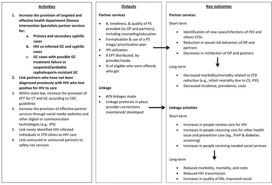 STD-AAPPS Logic Model