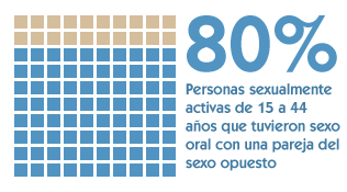 80% Personas sexualmente activas de 15 a 44 años que tuvieron sexo oral con una pareja del sexo opuesto