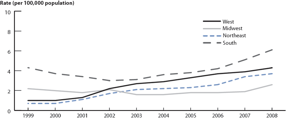 Figure 32. Primary and secondary syphilis—Rates by region: United States, 1999–2008