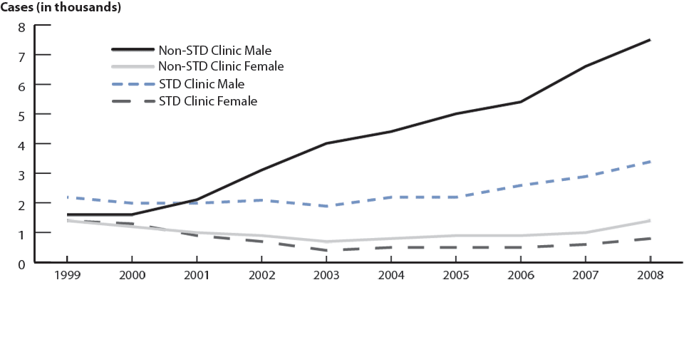 Figure 41. Primary and secondary syphilis—Reported cases by reporting source and sex: United States, 1999–2008