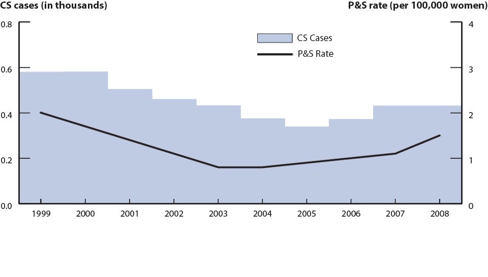 Figure 43. Congenital syphilis (CS)—Reported cases for infants <1 year of age and rates of primary and secondary syphilis among women: United States, 1999–2008