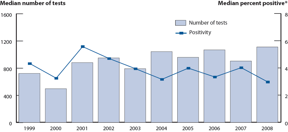 Figure Y. MSM Prevalence Monitoring Project —Clinic-specific median number of HIV tests and positivity among men who have sex with men, STD clinics, 1999–2008