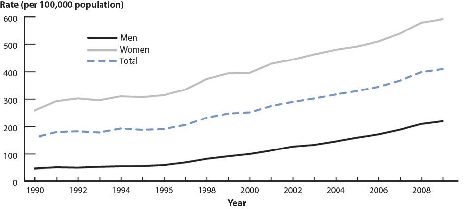 Chlamydia—Rates by Sex, United States, 1990–2009