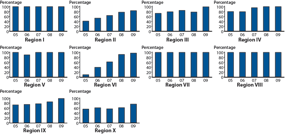 Figure 13. Chlamydia—Percentage of Nucleic Acid Amplification Tests Used Among Women Aged 15–24 Years Tested in Family Planning Clinics, by U.S. Department of Health and Human Services (HHS) Region, Infertility Prevention Project, 2005–2009