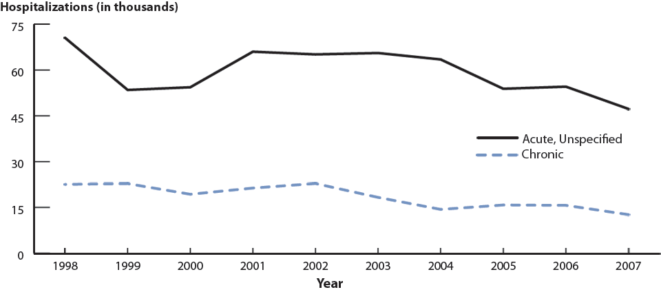 Figure G. Pelvic Inflammatory Disease—Hospitalizations of Women Aged 15–44 Years, United States, 1998–2007