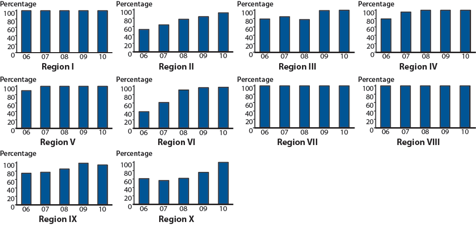 Figure 13. Chlamydia—Percentage of Nucleic Acid Amplification Tests Used Among Women Aged 15–24 Years Tested in Family Planning Clinics, by U.S. Department of Health and Human Services (HHS) Region, Infertility Prevention Project, 2006–2010