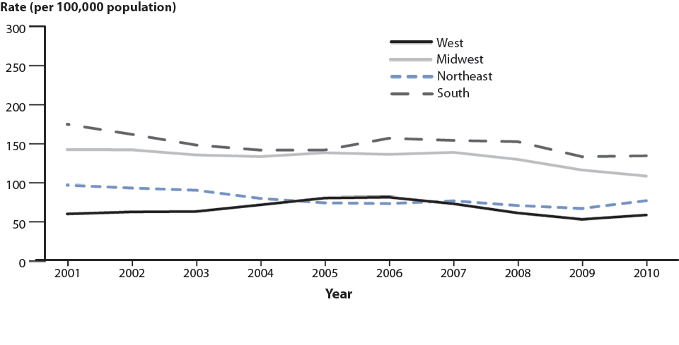 Figure 16. Gonorrhea—Rates by Region, United States, 2001–2010