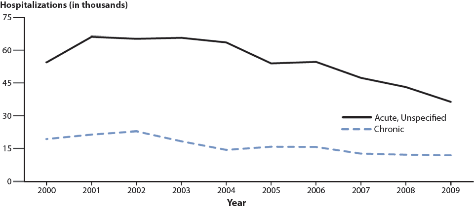 Figure G. Pelvic Inflammatory Disease—Hospitalizations of Women Aged 15–44 Years, United States, 2000–2009