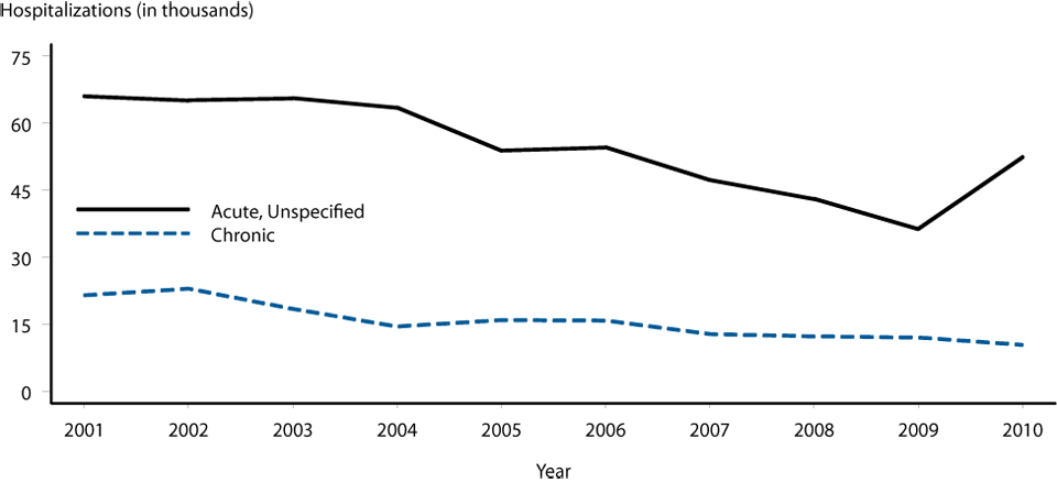 Figure E Pelvic Inflammatory Disease — Hospitalizations of Women Aged 15 – 44 Years, United States, 2001 – 2010