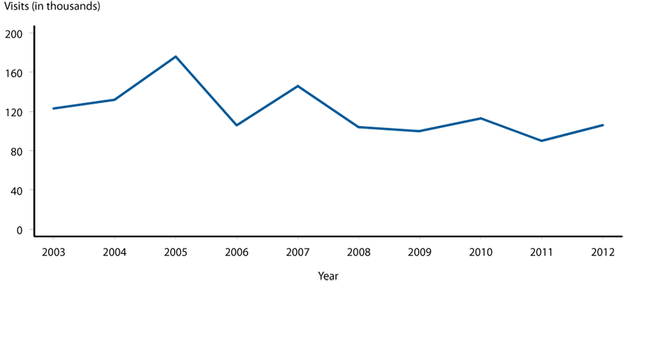 Figure F Pelvic Inflammatory Disease — Initial Visits to Physicians’ Offices by Women Aged 15 – 44 Years, United States, 2003 – 2012