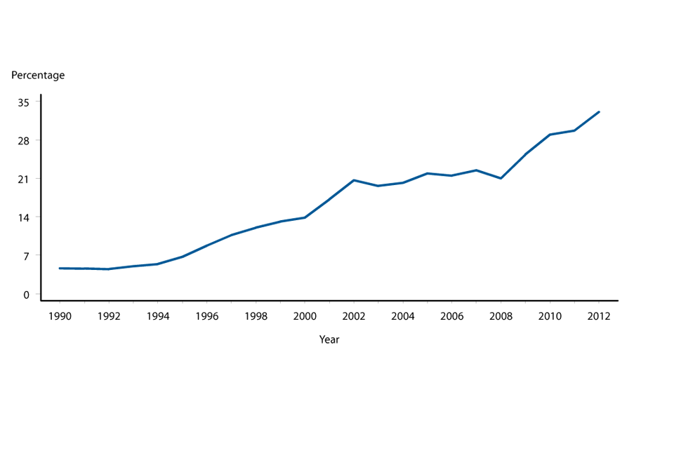 Figure W Percentage of Urethral Neisseria gonorrhoeae Isolates Obtained from MSM Attending STD Clinics, Gonococcal Isolate Surveillance Project (GISP), 1990 – 2012