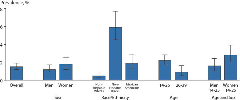 Figure 10. Chlamydia — Prevalence Among Persons Aged14–39 Years by Sex, Race/Ethnicity, or Age Group, National Health and Nutrition Examination Survey, 2005–2008