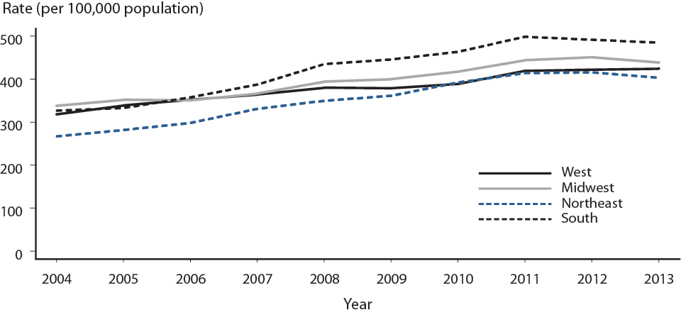 Figure 2. Chlamydia — Rates of Reported Cases by Region, United States, 2004–2013