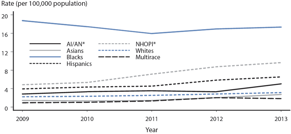 Figure 39. Primary and Secondary Syphilis — Rates of Reported Cases by Race/Ethnicity, United States, 2009–2013