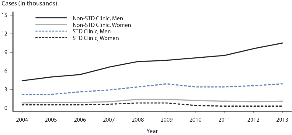 Figure 43. Primary and Secondary Syphilis — Reported Cases by Reporting Source and Sex, United States, 2004–2013